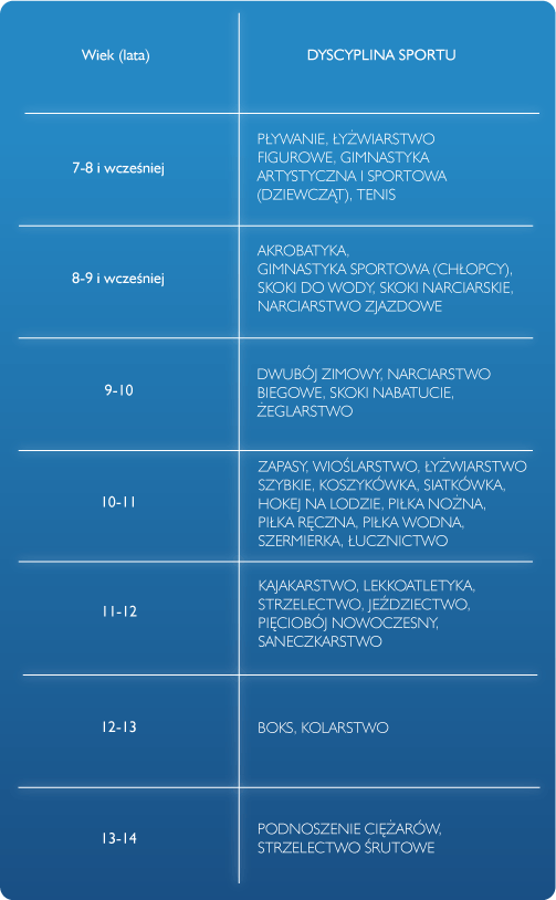 Tabela sugerowanych dysplin sportowych dla określonych grup wiekowych